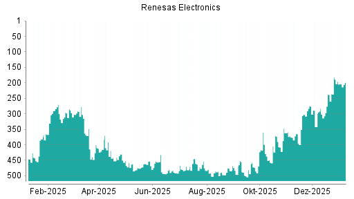 BOTSI®-Advisor Hochstufung Renesas Electronics von Rang 204 auf ...