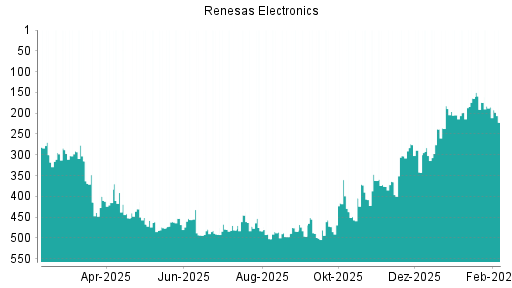 BOTSI®-Advisor Abstufung Renesas Electronics von Rang 185 auf ...