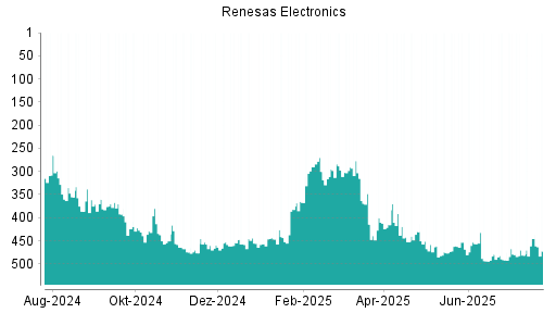 BOTSI®-Advisor Hochstufung Renesas Electronics von Rang 481 auf ...