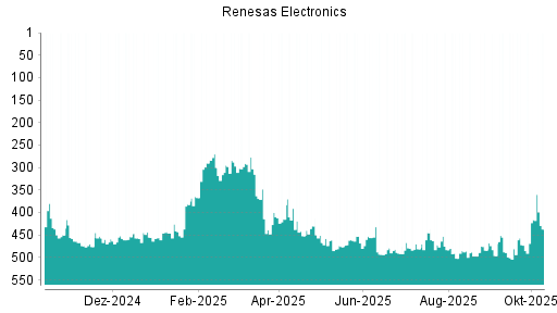 BOTSI®-Advisor Abstufung Renesas Electronics von Rang 416 auf ... BOTSI®-Advisor Abstufung Renesas Electronics von Rang 416 auf ...