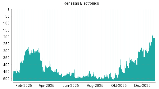 BOTSI®-Advisor Hochstufung Renesas Electronics von Rang 407 auf ...