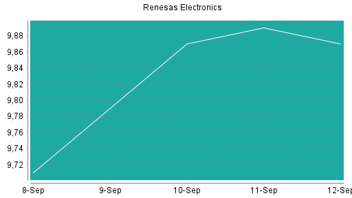 BOTSI®-Advisor Hochstufung Renesas Electronics von Rang 497 auf ...