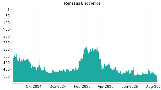 BOTSI®-Advisor Abstufung Renesas Electronics von Rang 483 auf ...