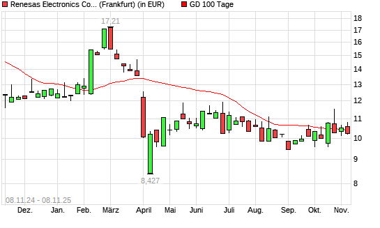 Renesas Electronics-Aktie unter 100-Tage-Linie