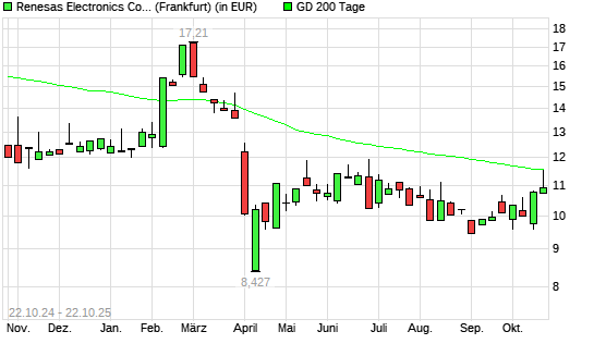 Renesas Electronics-Aktie über 200-Tage-Linie