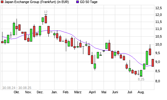 Japan Exchange Group-Aktie unter 50-Tage-Linie
