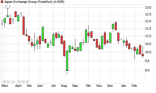 Japan Exchange Group-Aktie mit neuem 6-Monats-Tief