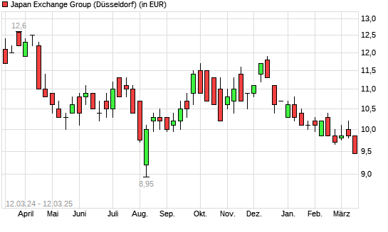 Japan Exchange Group-Aktie mit neuem 6-Monats-Tief