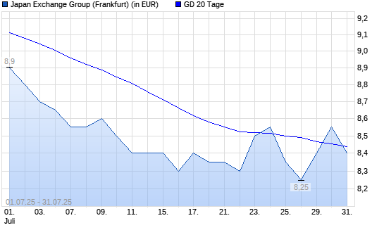 Japan Exchange Group-Aktie über 20-Tage-Linie