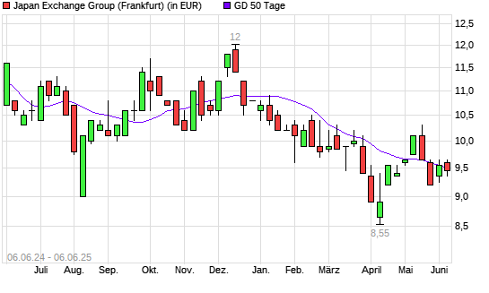 Japan Exchange Group-Aktie unter 50-Tage-Linie