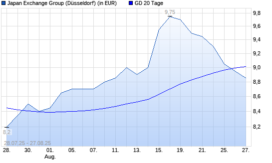Japan Exchange Group-Aktie unter 20-Tage-Linie