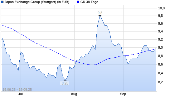 Japan Exchange Group-Aktie über 38-Tage-Linie