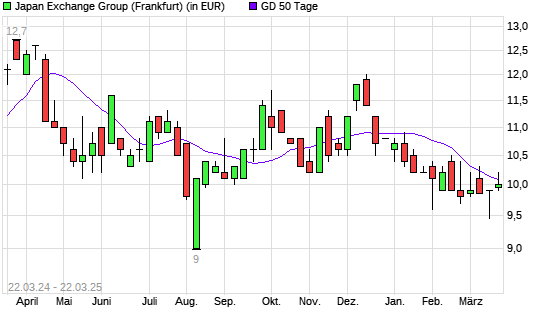 Japan Exchange Group-Aktie unter 50-Tage-Linie