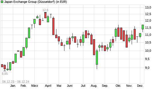 Japan Exchange Group-Aktie mit neuem 6-Monats-Hoch