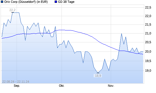 Orix-Aktie über 38-Tage-Linie