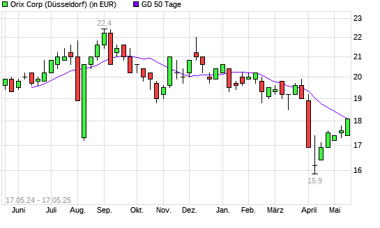 Orix-Aktie über 50-Tage-Linie