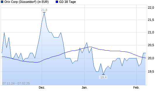 Orix-Aktie über 38-Tage-Linie