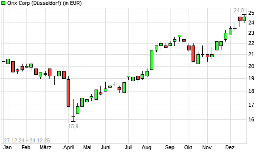 Orix-Aktie mit neuem 10-Jahres-Hoch