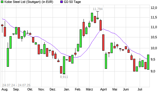 Kobe Steel-Aktie über 50-Tage-Linie