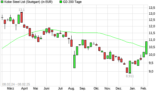 Kobe Steel-Aktie über 200-Tage-Linie