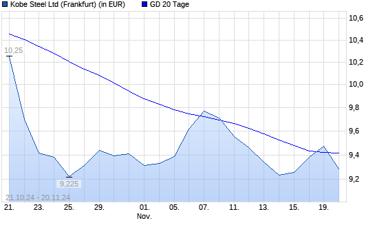Kobe Steel-Aktie über 20-Tage-Linie