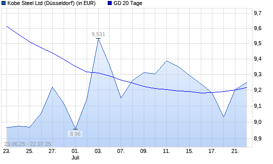 Kobe Steel-Aktie über 20-Tage-Linie