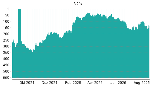 BOTSI®-Advisor Abstufung Sony von Rang 105 auf ...