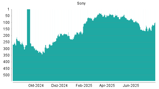 BOTSI®-Advisor Hochstufung Sony von Rang 117 auf ...