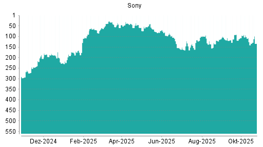 BOTSI®-Advisor Hochstufung Sony von Rang 261 auf Rang 238