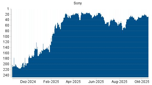 BOTSI®-Advisor Abstufung Sony von Rang 179 auf Rang 182