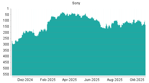 BOTSI®-Advisor Abstufung Sony von Rang 105 auf ...