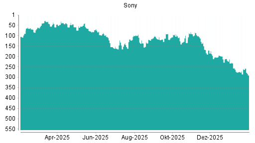 BOTSI®-Advisor Abstufung Sony von Rang 260 auf ...