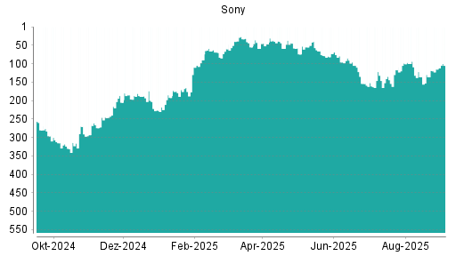 BOTSI®-Advisor Hochstufung Sony von Rang 115 auf Rang 105