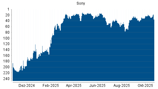BOTSI®-Advisor Hochstufung Sony von Rang 133 auf Rang 129