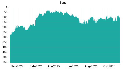 BOTSI®-Advisor Abstufung Sony von Rang 312 auf ...