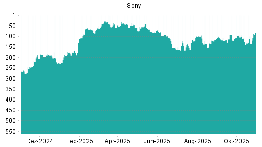 BOTSI®-Advisor Hochstufung Sony von Rang 333 auf Rang 271