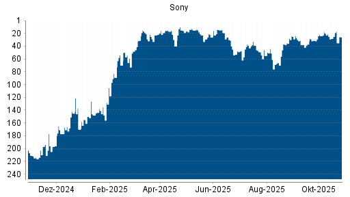 BOTSI®-Advisor Hochstufung Sony von Rang 188 auf Rang 179