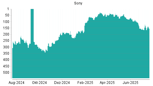 BOTSI®-Advisor Hochstufung Sony von Rang 161 auf ...