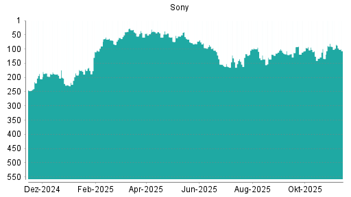 BOTSI®-Advisor Abstufung Sony von Rang 84 auf ...