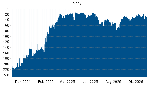 BOTSI®-Advisor Hochstufung Sony von Rang 204 auf Rang 152