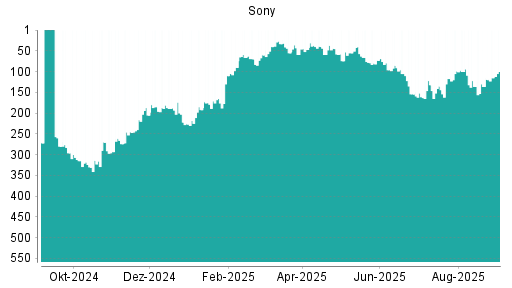 BOTSI®-Advisor Hochstufung Sony von Rang 136 auf ...
