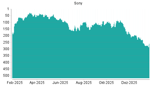 BOTSI®-Advisor Hochstufung Sony von Rang 314 auf ...