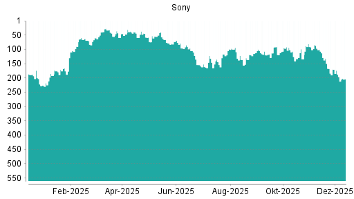 BOTSI®-Advisor Abstufung Sony von Rang 196 auf ...
