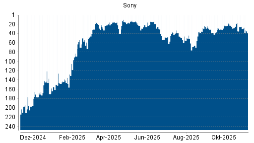 BOTSI®-Advisor Hochstufung Sony von Rang 199 auf Rang 197