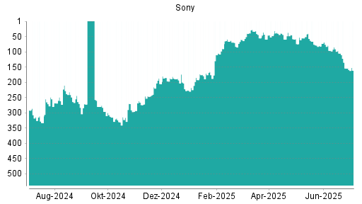 BOTSI®-Advisor Abstufung Sony von Rang 105 auf ...
