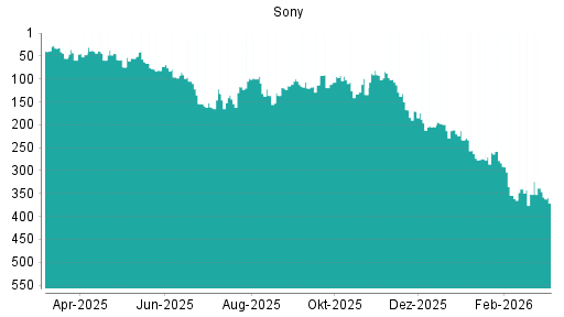 BOTSI®-Advisor Abstufung Sony von Rang 338 auf ...