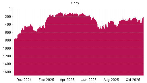 BOTSI®-Advisor belässt Sony weiter auf Rang 88