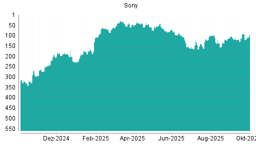 BOTSI®-Advisor Hochstufung Sony von Rang 119 auf ...