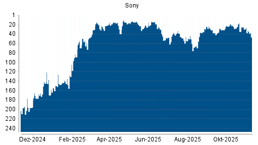 BOTSI®-Advisor Hochstufung Sony von Rang 91 auf Rang 74