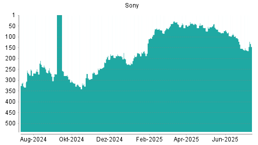 BOTSI®-Advisor Hochstufung Sony von Rang 161 auf ...